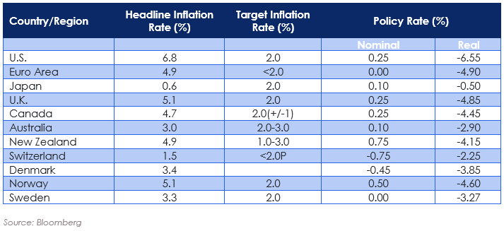 Developed Countries Inflation & Policy Rate