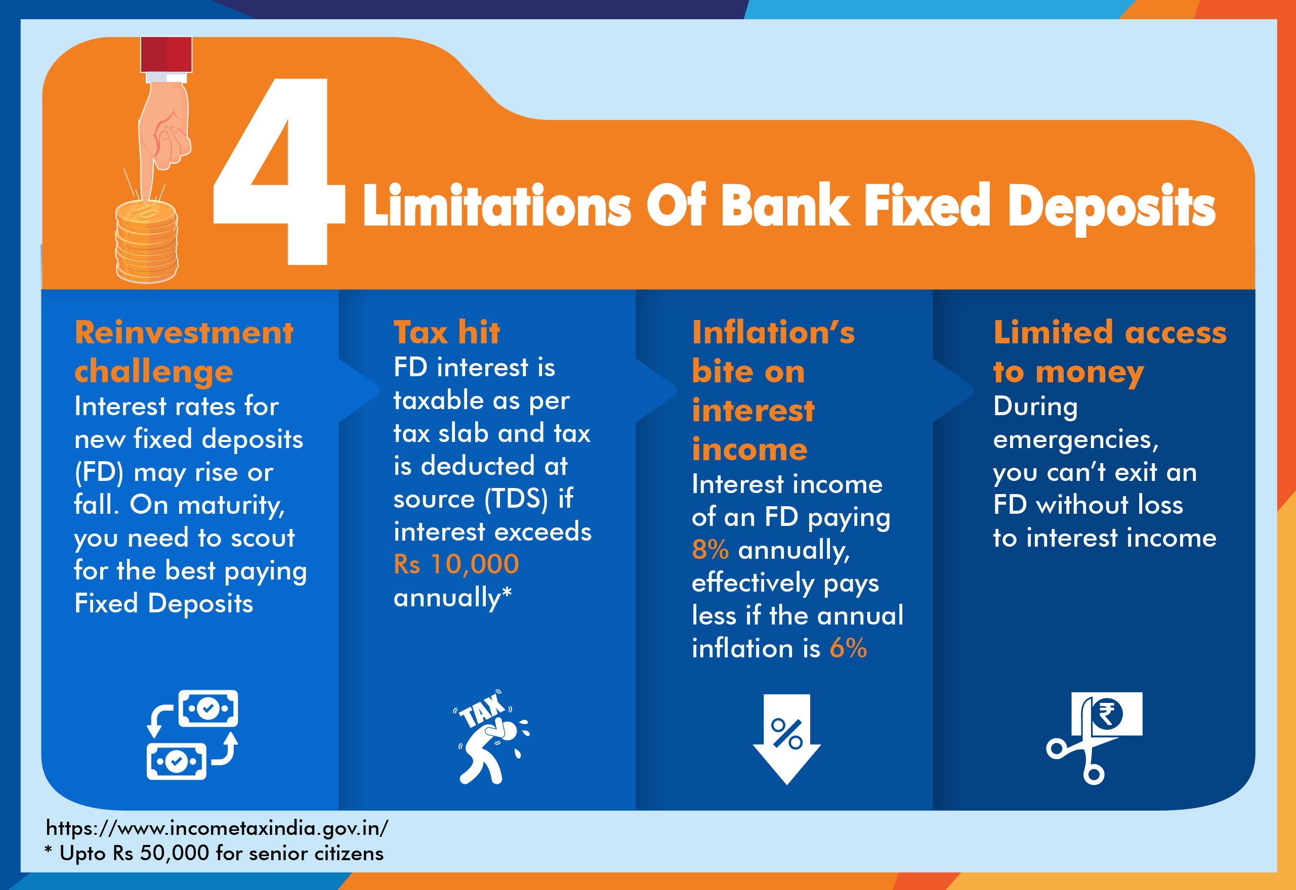 Get the Mutual Fund Edge over Fixed Deposits