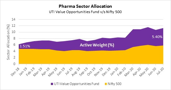 Pharmaceutical Sector - UTI Value Opportunities Fund