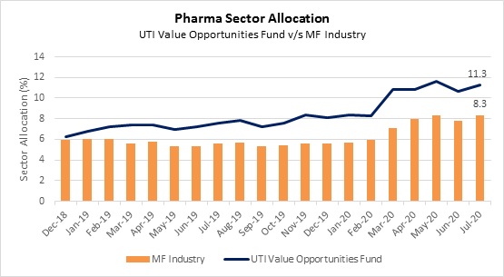 Pharmaceutical Sector - UTI Value Opportunities Fund