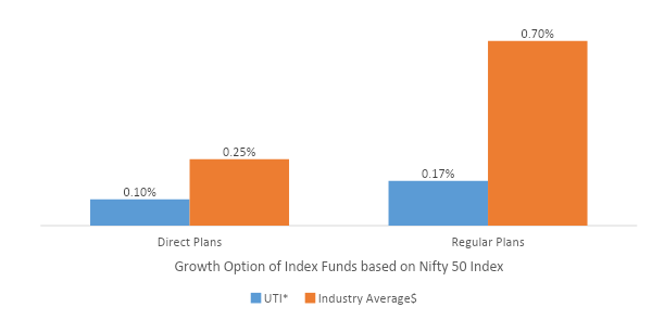 Nifty Index Fund - Investing in UTI Nifty Index Funds